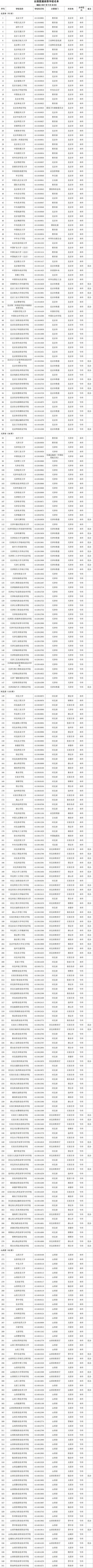 最新！全国高等学校名单公布