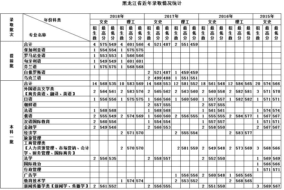 天津外国语学院的录取分数线(天津外国语学院日语系分数线)