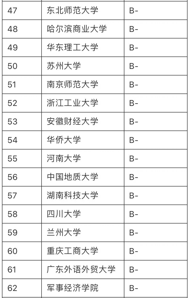 金融学学校排名(金融学考研排名学校)