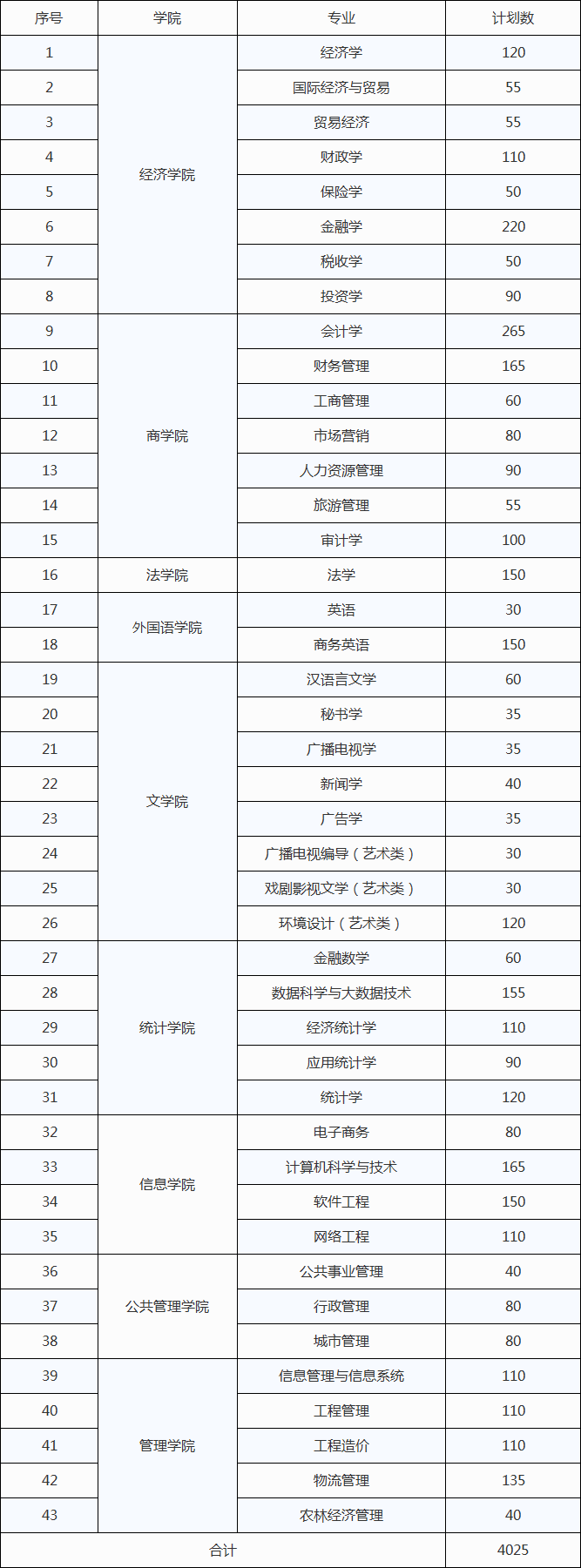 西安财经学院是几本?(西安财经大学多少分能上)