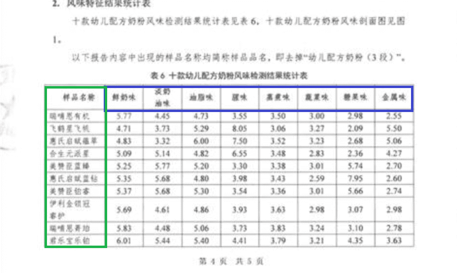 惠氏奶粉好喝吗(惠氏奶粉排名第几)