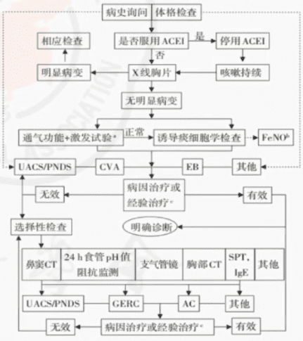 气管发炎咳嗽的治疗(怎样根治支气管炎咳嗽)