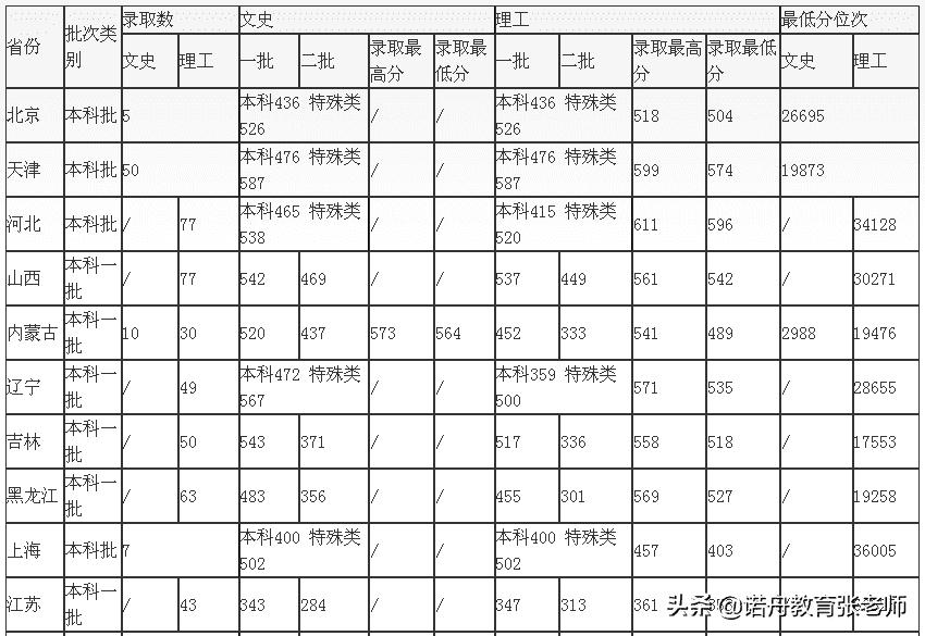 青岛科技大学2020录取分数线(青岛大学历年考研分数线)