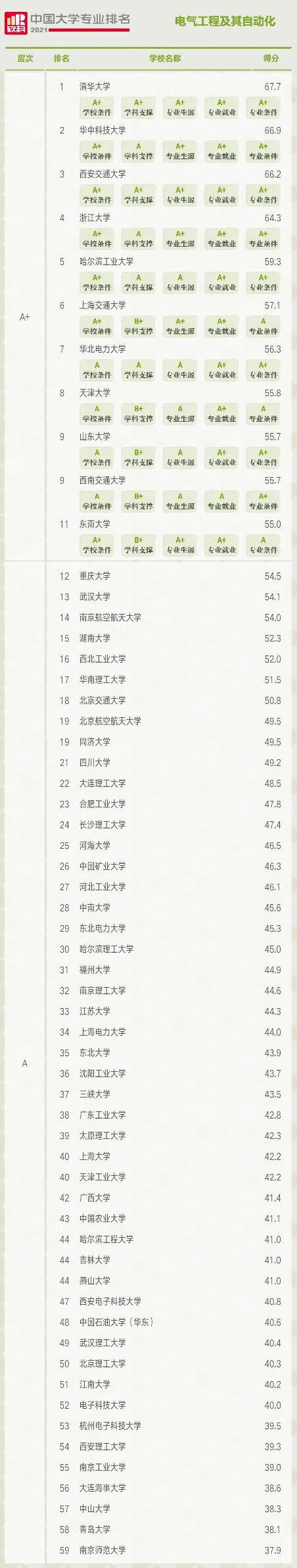 电气工程及其自动化学校排名(电气工程专业排名)