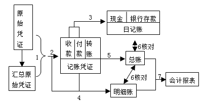 学会计基础知识(会计基本理论知识)