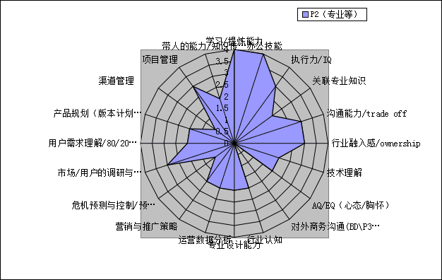 能力素质模型(能力素质有哪些)