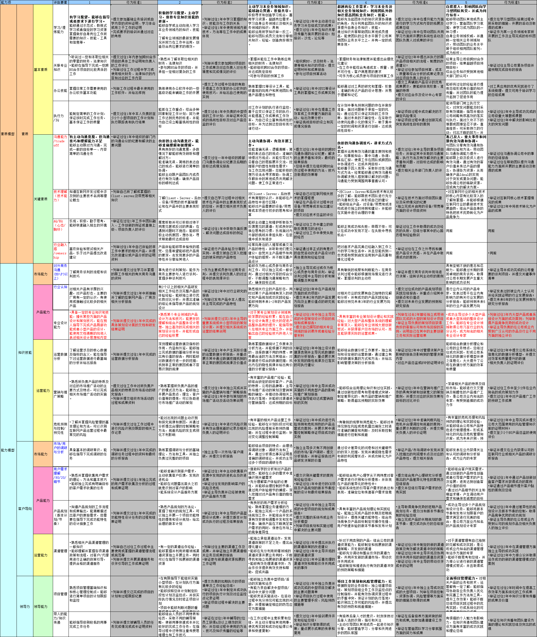 能力素质模型(能力素质有哪些)