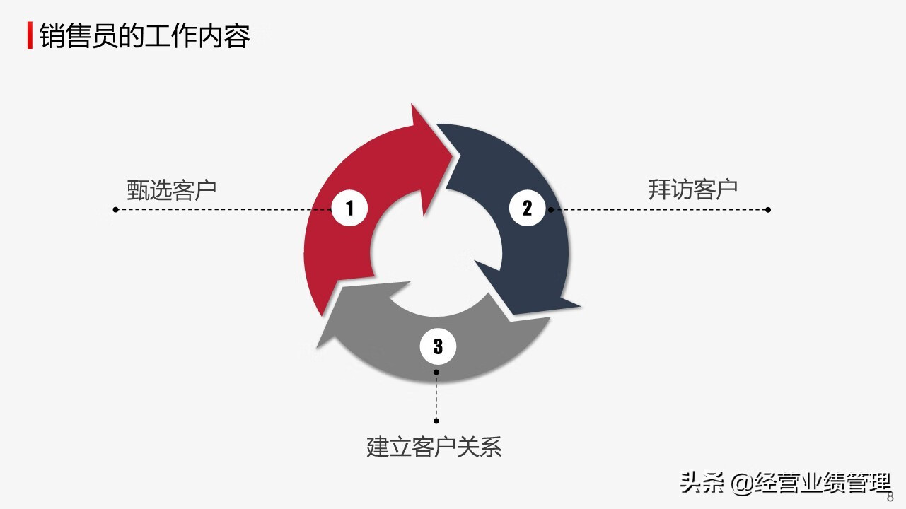 业务员销售技巧培训课程(销售技巧和销售技能培训)