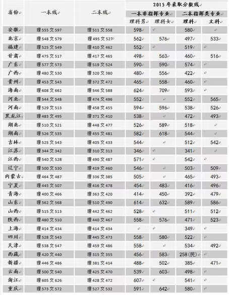 解放军理工大学录取分数线2019(解放军理工大学录取分数线2019)