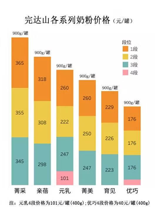 完达山3段奶粉怎么样