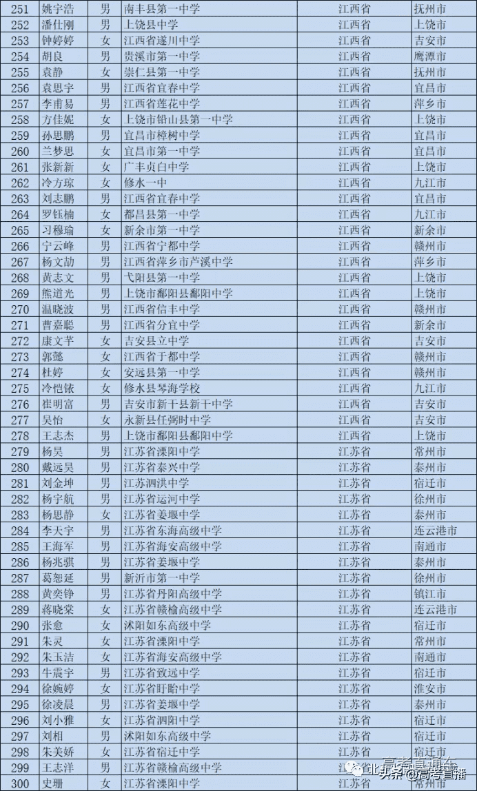 高校专项的大学降分表2020(高校专项计划毕业去向)