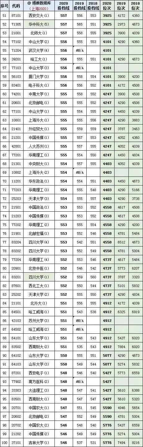 上海高考2018、2019、2020年全国各大学投档线及位次对照表
