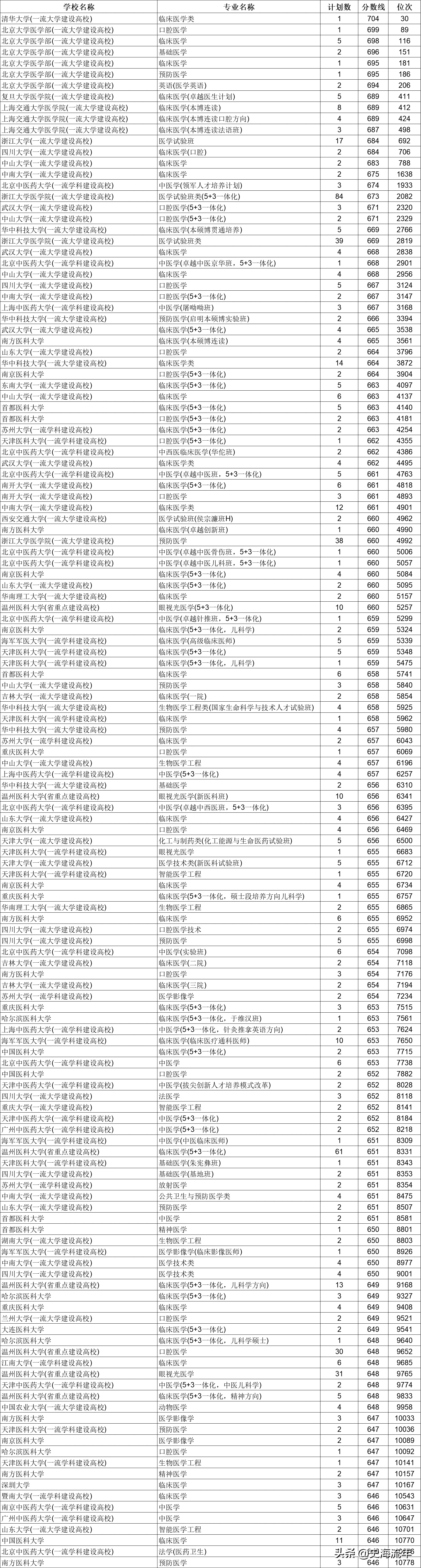 桂林医学院分数线2020(桂林医学院分数线2020)