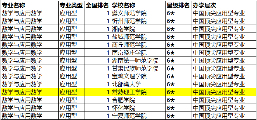 常熟理工多个专业入围中国一流专业排名（应用型）全国前三甲