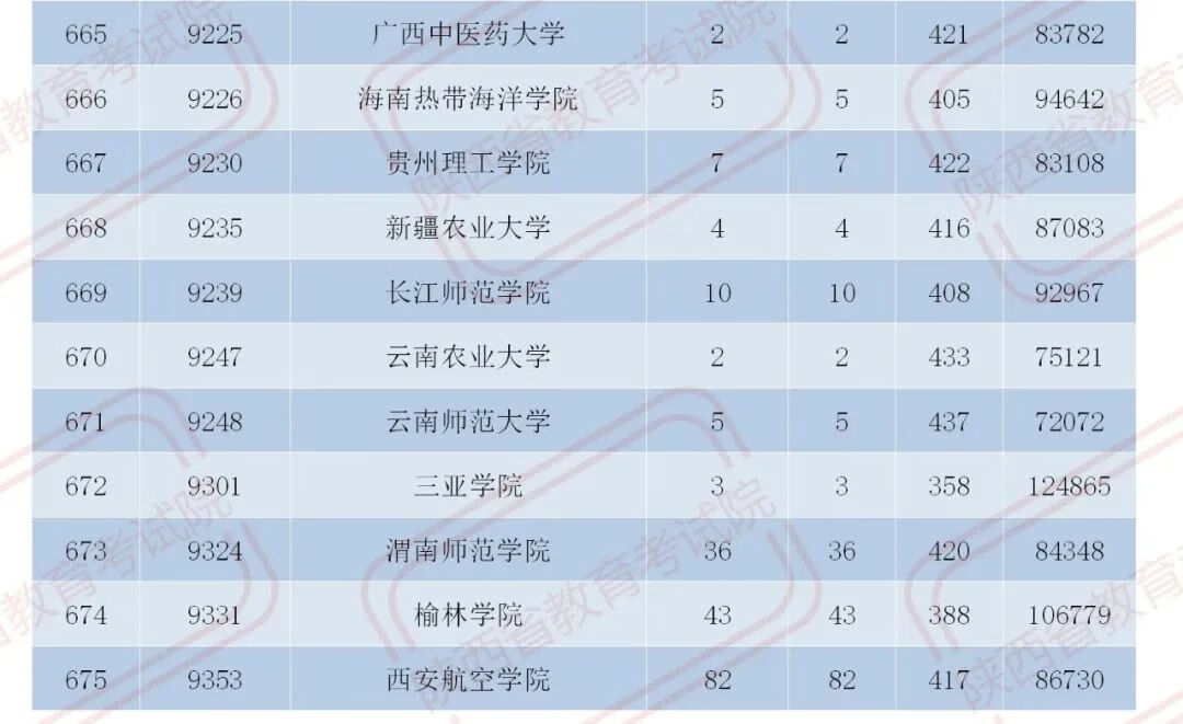 官宣！2020陕西二本大学在各地录取分数！2021考生必收藏