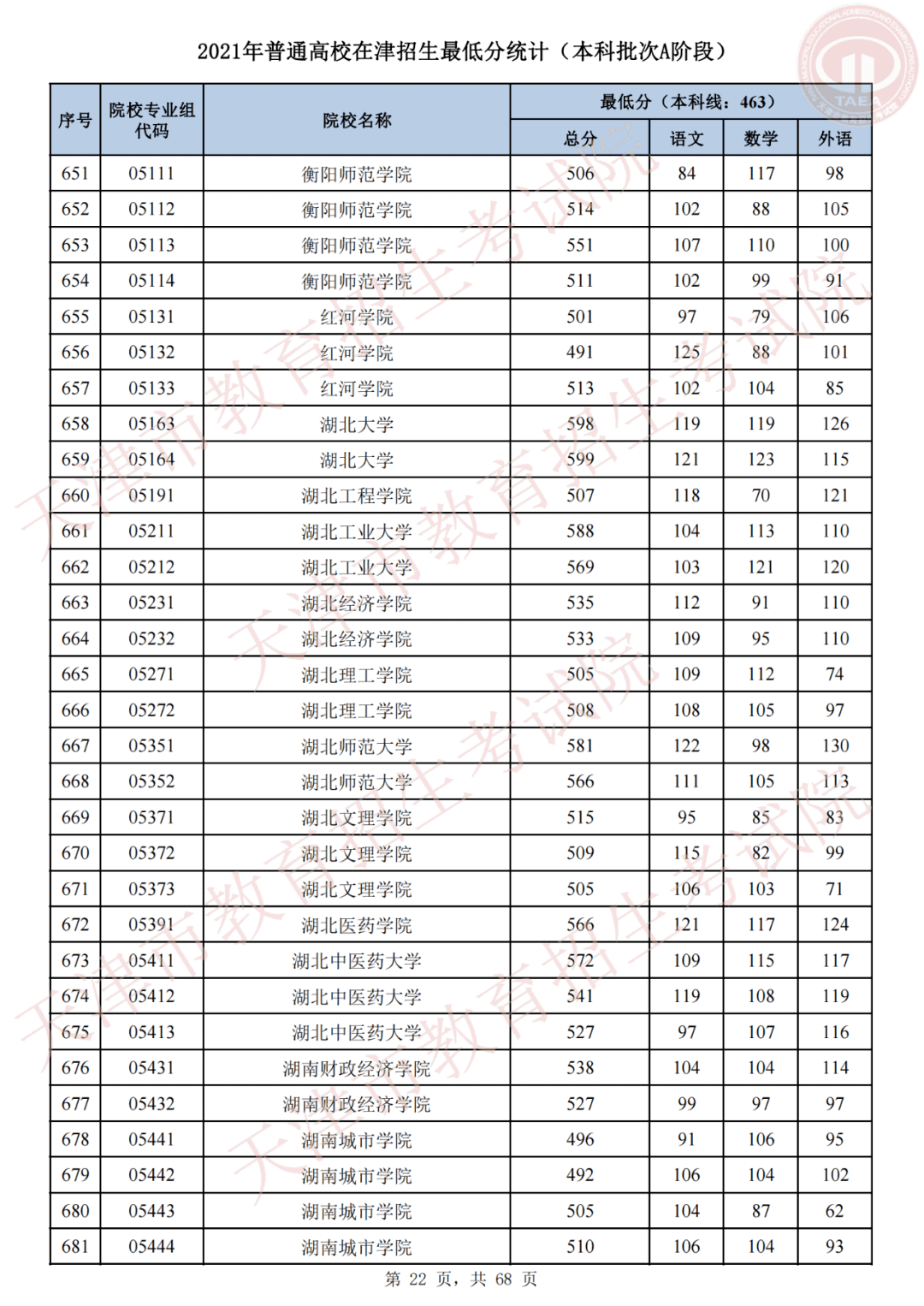 天津市高考录取结果查询(天津录取分数线)