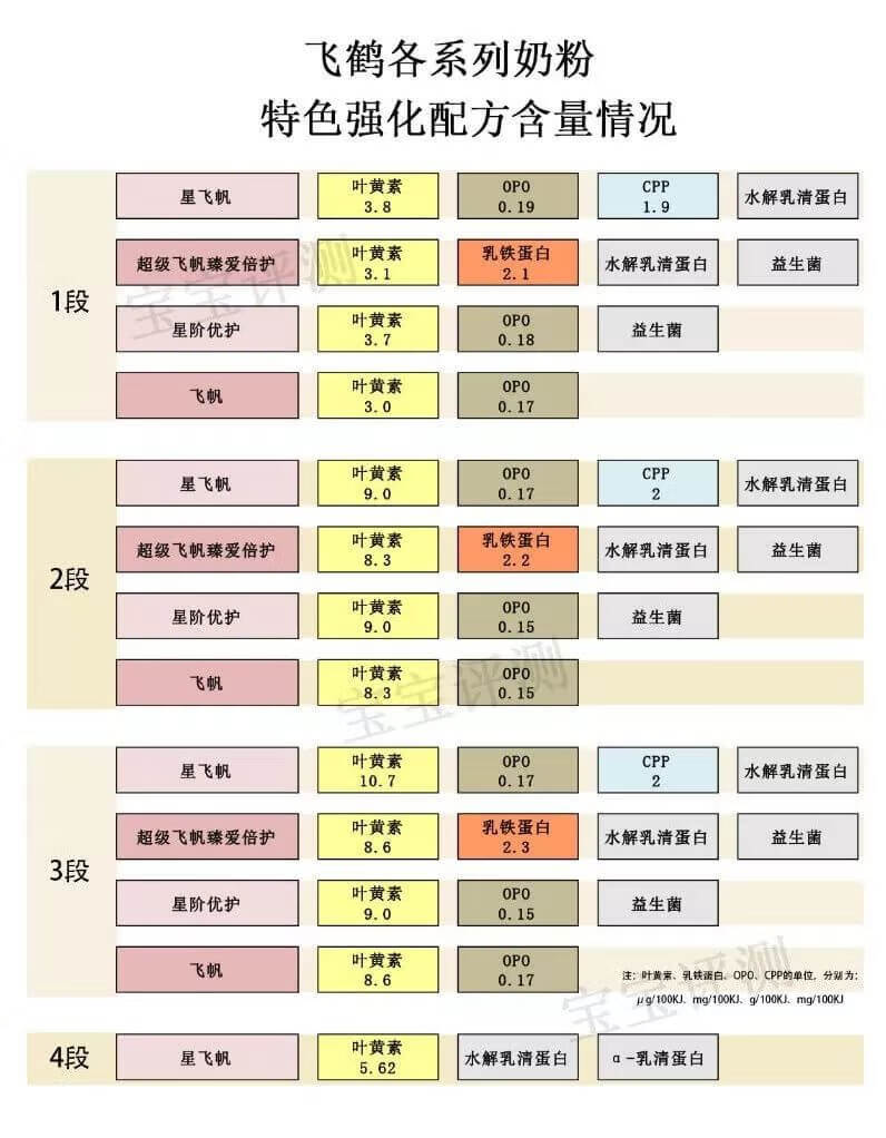 飞鹤奶粉有几种牌子