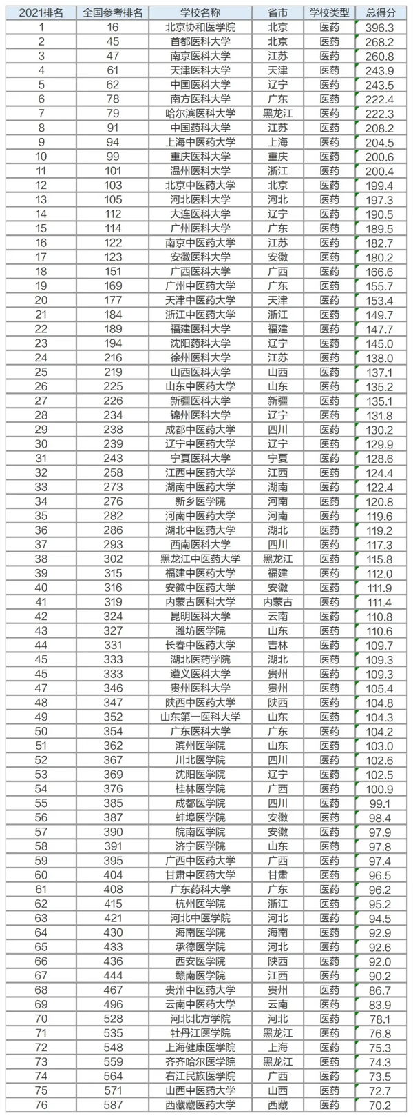 9大专业院校排名出炉，不知道该怎么选大学？跟着排名走准没错