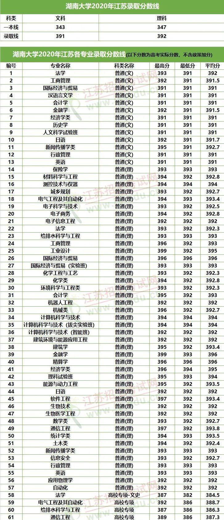 想考985至少多少分江苏(一般考211大学要多少分)