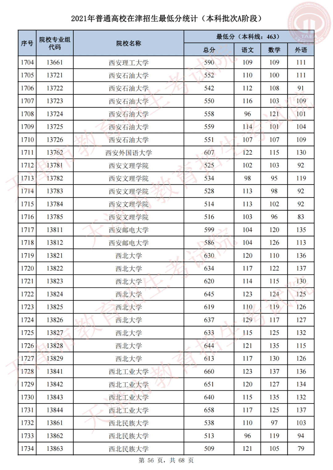 天津市高考录取结果查询(天津录取分数线)