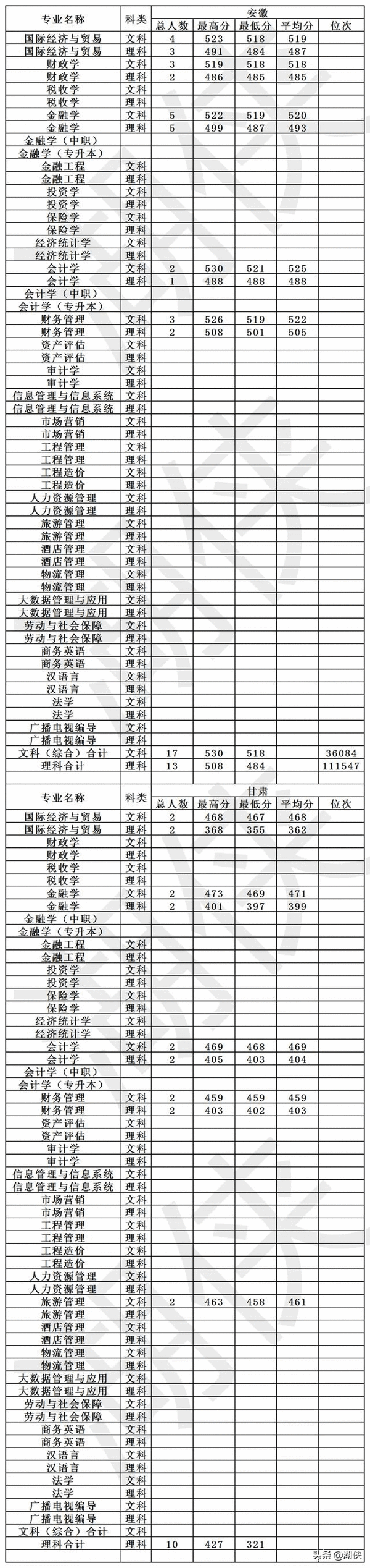 高考多少分能上大连财经学院