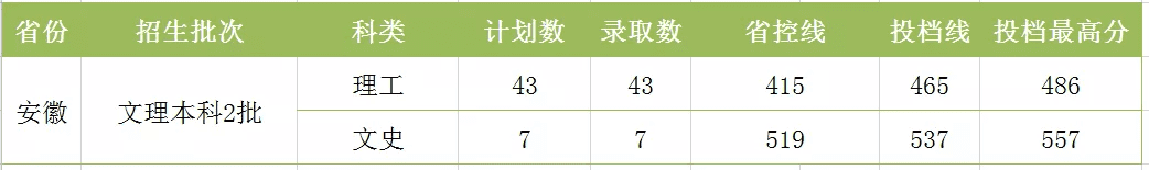 湖南工程学院分数线2020(湖南工程技术学院2020分数线)