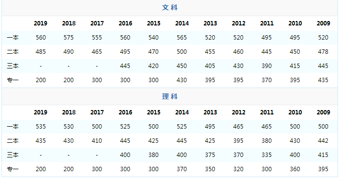 云南省历年高考录取分数线