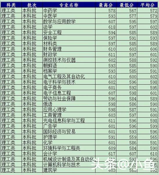 河北大学2020录取分数线367(2020河北省各高校录取分数线)