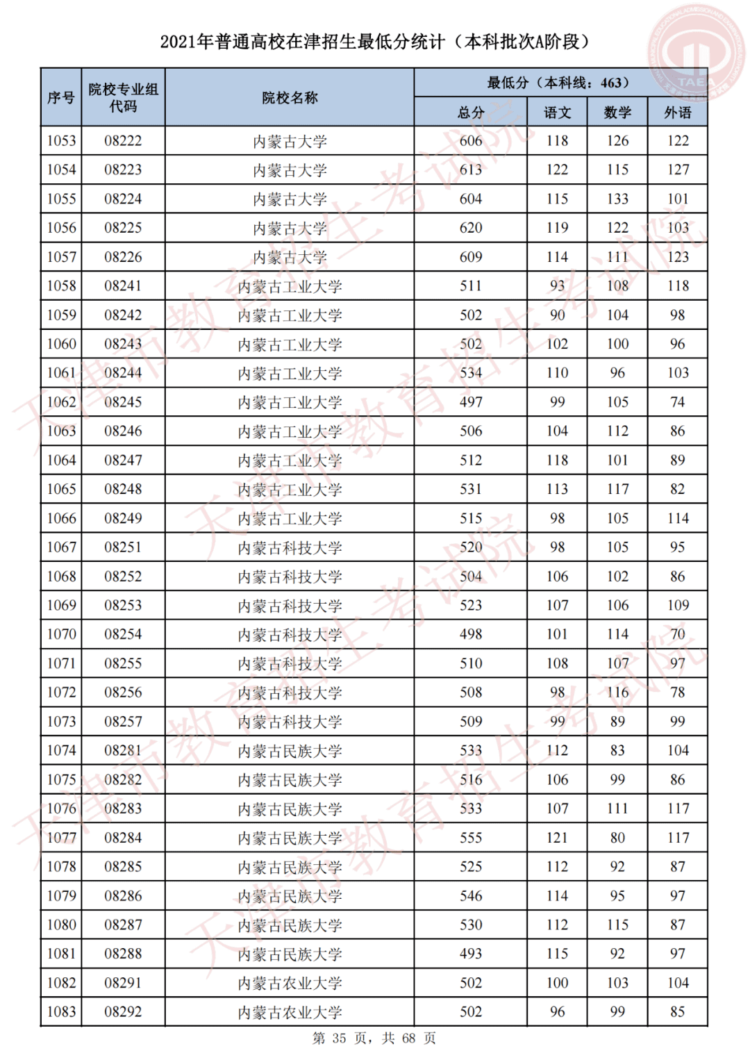 天津市高考录取结果查询(天津录取分数线)