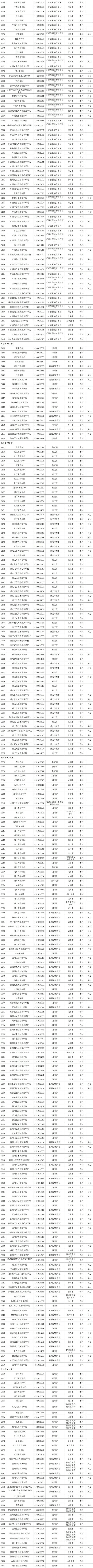 最新！全国高等学校名单公布