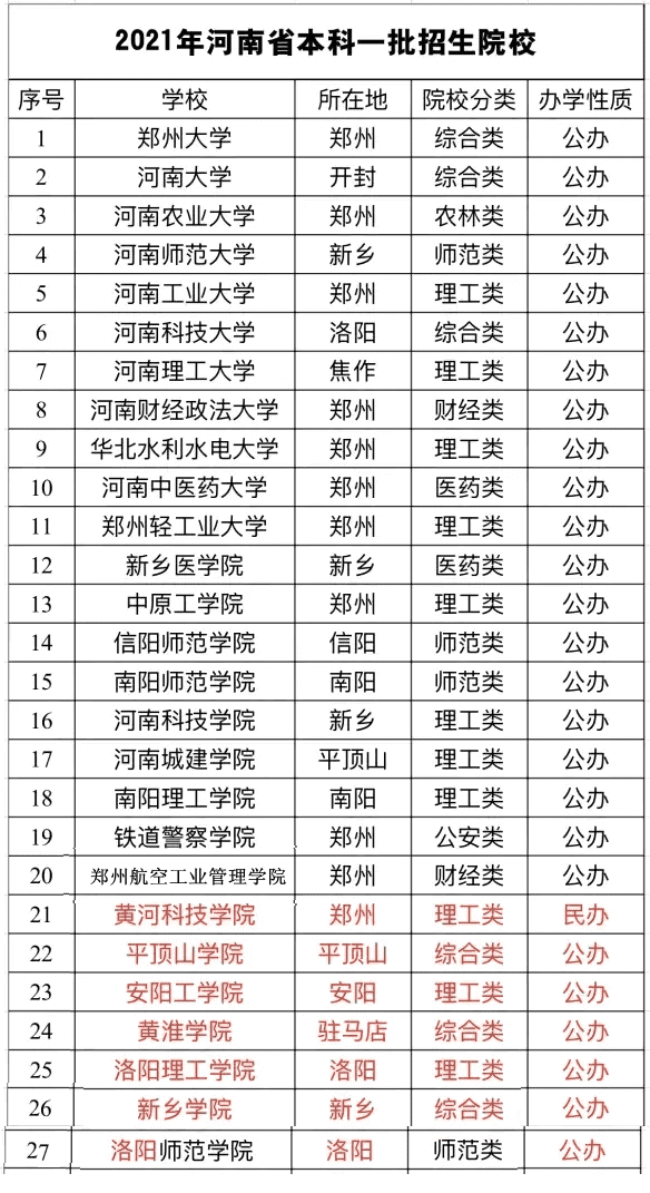 河南科技学院是一本么(河南科技大学多少分能上)