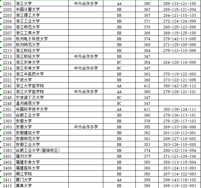 江苏本一批投档线放榜，上交复旦领跑，985高校间分差很小