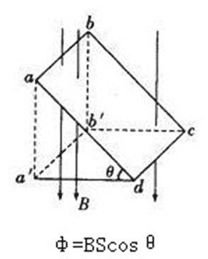 什么是磁通量公式(磁通量是描述什么的物理量)