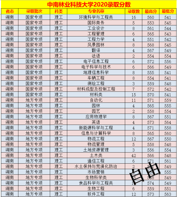 中南林业科技大学录取分数线表(中南林业科技大学艺术生分数线)