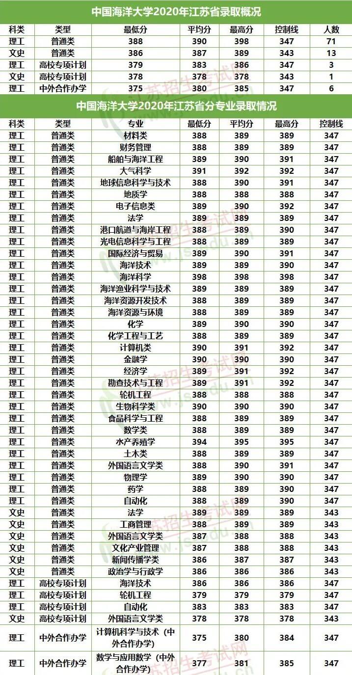 想考985至少多少分江苏(一般考211大学要多少分)