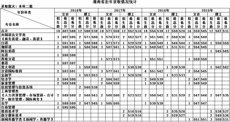 天津外国语学院的录取分数线(天津外国语学院日语系分数线)