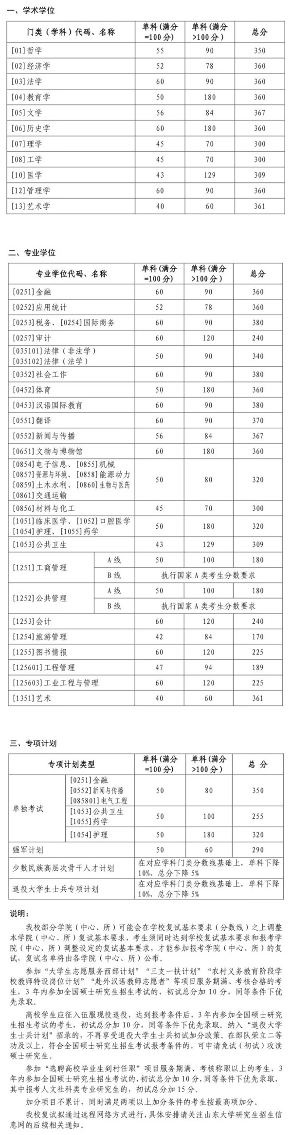 考研分数线(考研370分能上985吗)