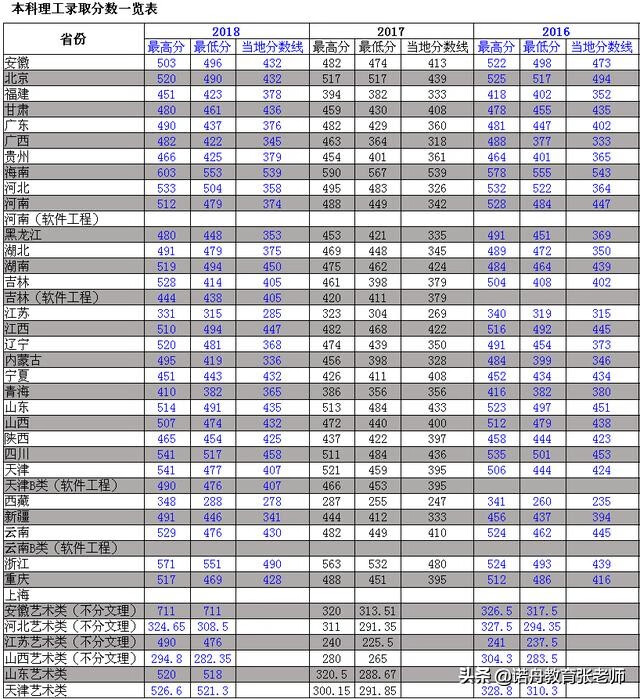 天津农学院的录取分数线(天津农学院农发分数线)