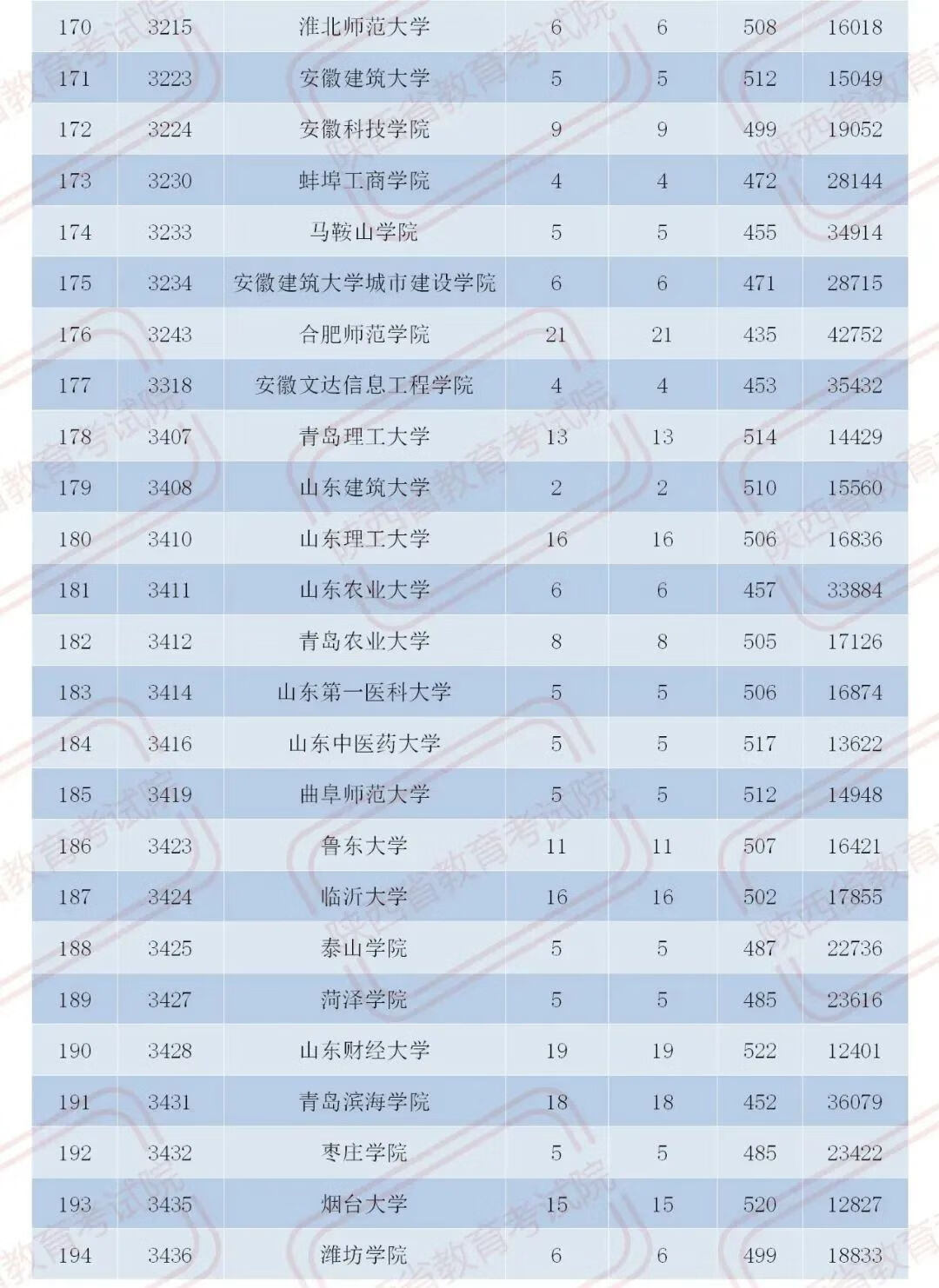 官宣！2020陕西二本大学在各地录取分数！2021考生必收藏