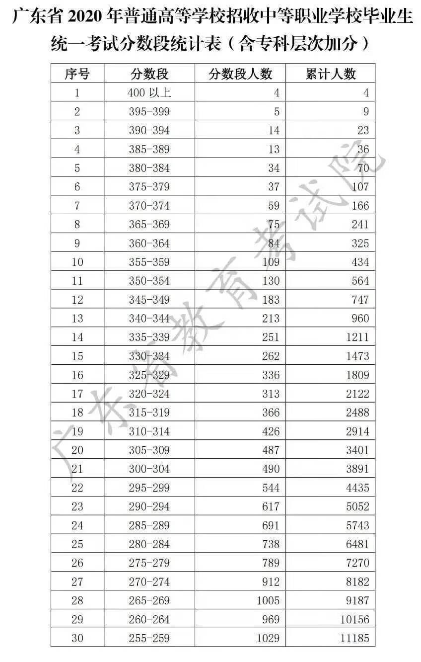 广东志愿填报时间2020(广东省报高考志愿时间)