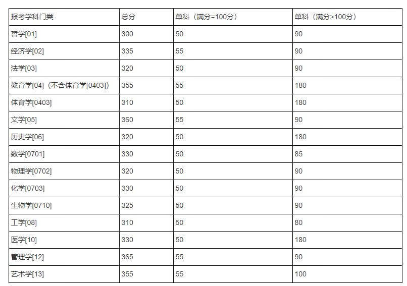 湖南大学/中南大学/湖南师范大学，近3年考研复试分数线汇总