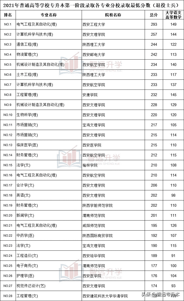 能专升本的院校陕西(专升本可以报考的院校)