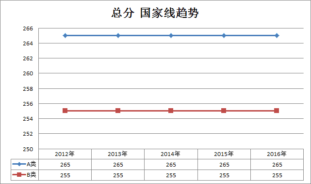 2012考研分数线(2012考研分数线国家线预测)