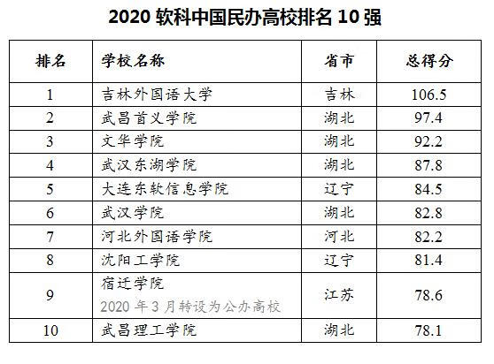 最新！2020中国大学最新排名出炉