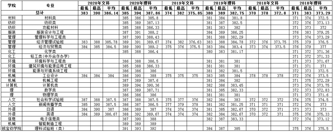 上海东华大学分数线2019(2019上海东华大学分数线)