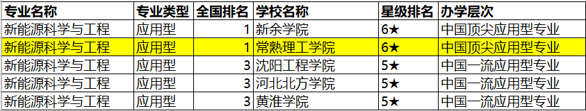 常熟理工多个专业入围中国一流专业排名（应用型）全国前三甲