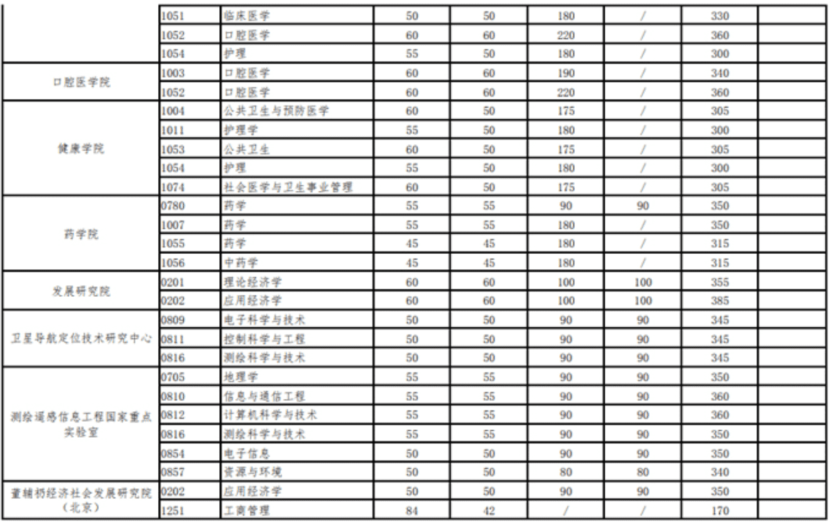 武汉大学研究生分数线2021(北京大学研究生分数线)