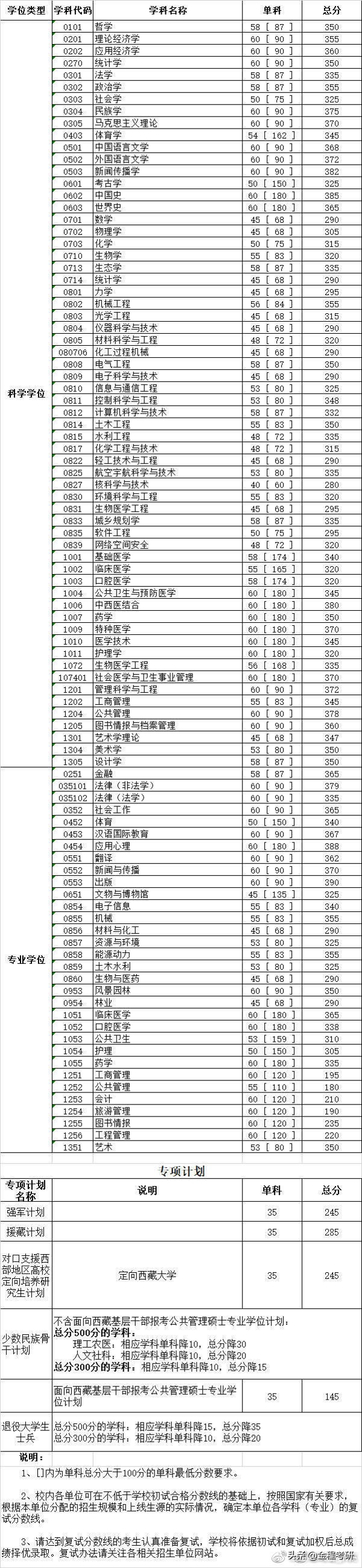 四川大学研究生分数线2020(四川大学历年考研分数线)