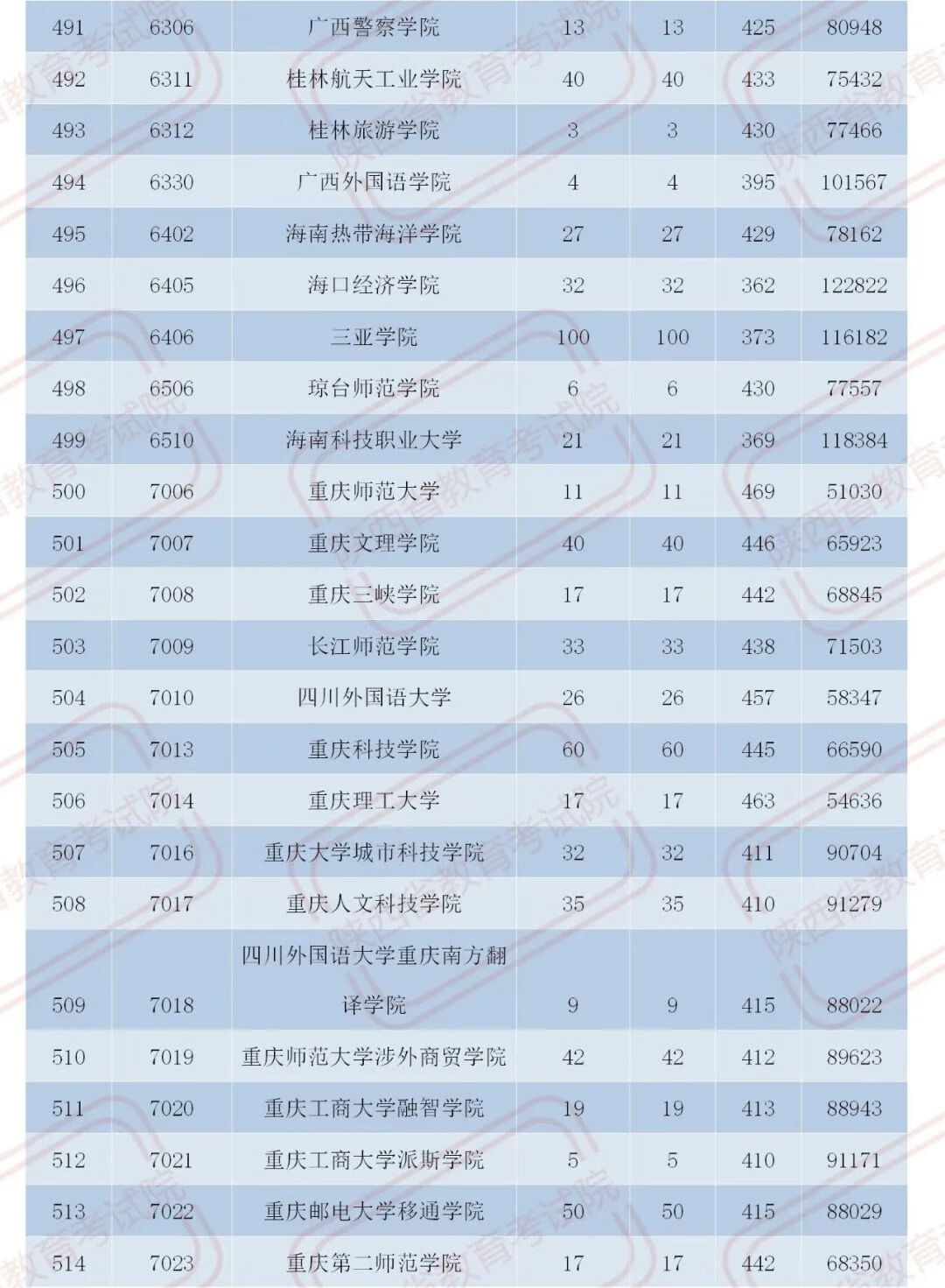 官宣！2020陕西二本大学在各地录取分数！2021考生必收藏