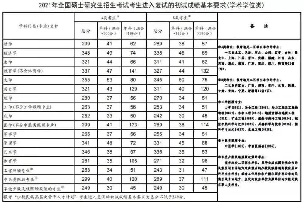 考研历年国家分数线汇总